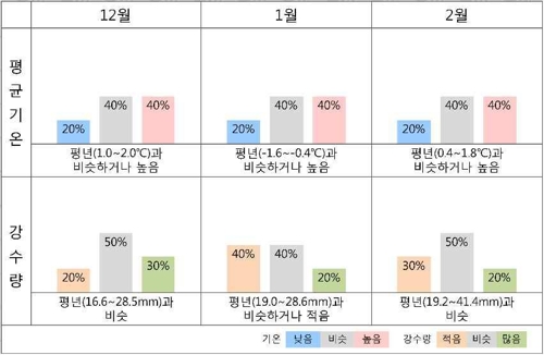 올겨울 덜 춥지만 북극발 기습한파 자주 온다