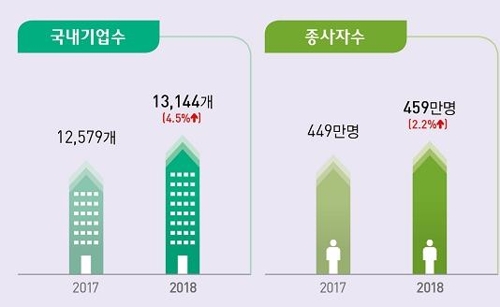 지난해 국내기업 순이익 162조원…5년만에 첫 감소