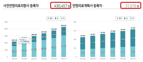 연명치료 중단 7만명 넘었다…"'자기 결정권'은 아직 부족"