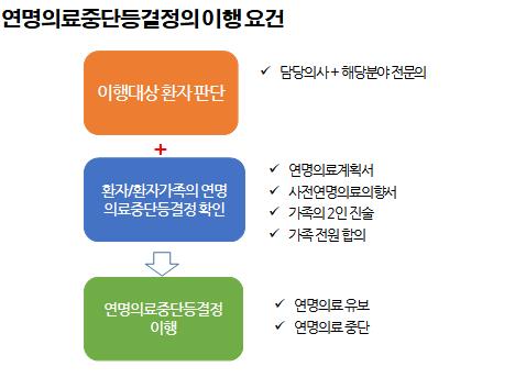 연명치료 중단 7만명 넘었다…"'자기 결정권'은 아직 부족"