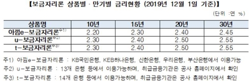 보금자리론 12월 금리 동결…최저 연 2.20%