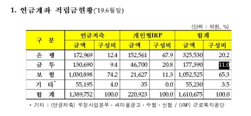 12월말부터 온라인으로 연금계좌 타금융사로 이전 가능