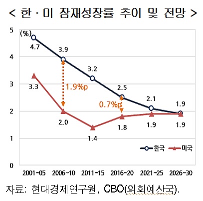 현대경제硏 "내년 韓경제 올해와 비슷한 양상"