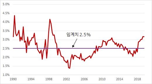 가계 이자상환부담 2년새 증가…20년만에 최고 수준