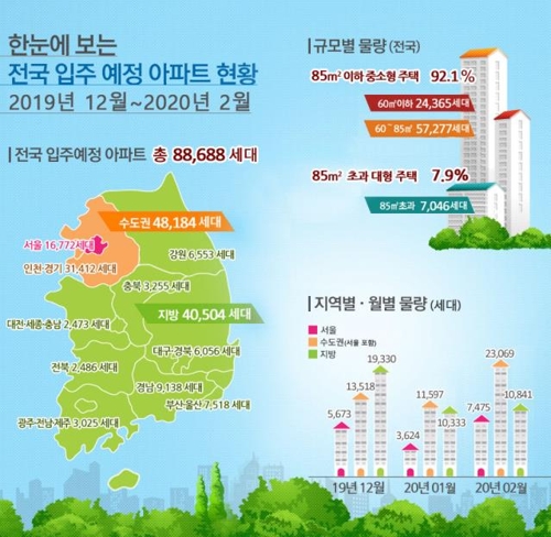 석달간 서울 아파트 1만6천772가구 입주…예년보다 46% 급증