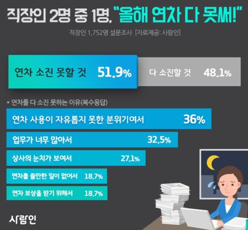 "직장인 절반, 올해 연차휴가 다 못쓴다"