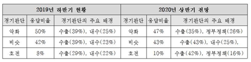 회계사들 "국내 경기부진 심화…내년 상반기 다소 호전 전망"