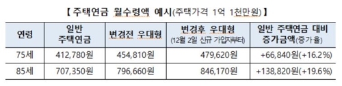 내달부터 저소득 고령층에 주택연금 최대 20% 더 준다