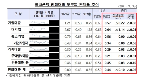 9월 은행 대출 연체율 0.44%…전월대비 0.06%p ↓