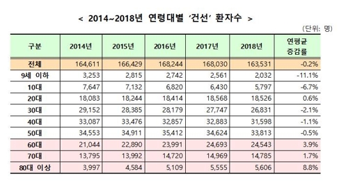 지난해 '건선' 환자 16만명…남성이 여성보다 1.5배 많아