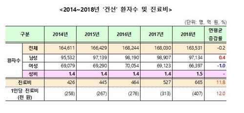 지난해 '건선' 환자 16만명…남성이 여성보다 1.5배 많아