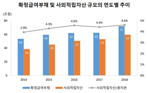 자본硏 "퇴직연금 수익률 낮아져 기업 비용부담 증가"