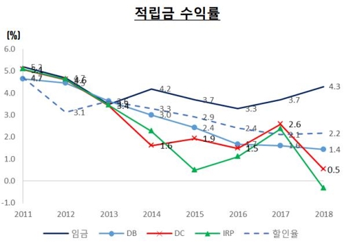 자본硏 "퇴직연금 수익률 낮아져 기업 비용부담 증가"