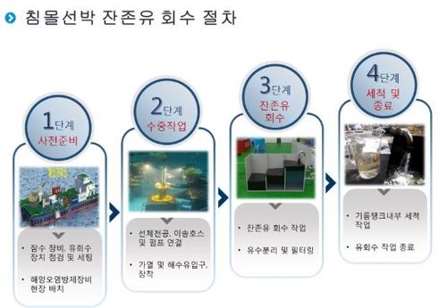 27년 전 침몰선 내 기름 회수…해양환경공단 내달 착수