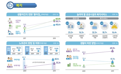 [2019 사회조사] 19세 이상 35% "노후준비하고 있지 않아"