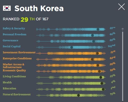 한국인 상호신뢰 바닥긴다…"사회자본 167개국 중 142위"