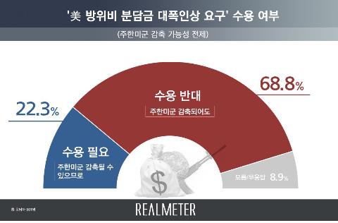 "美방위비 인상요구에 '주한미군 줄어도 수용 불가' 69%"