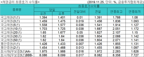 국고채 금리 일제히 상승…3년물 연 1.475%