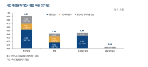 정부, 올 종부세 얼마나 더 걷히나 촉각…"60% 이상 증가 예상"