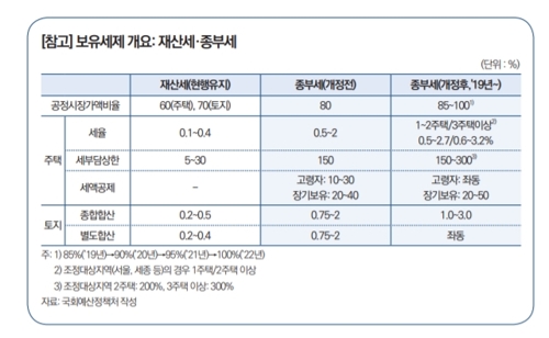 정부, 올 종부세 얼마나 더 걷히나 촉각…"60% 이상 증가 예상"