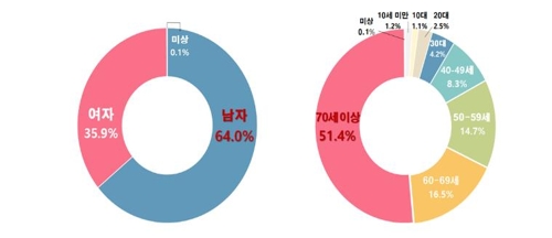 "심장정지 환자, 심폐소생술 시행하면 생존율 3.3배 증가"