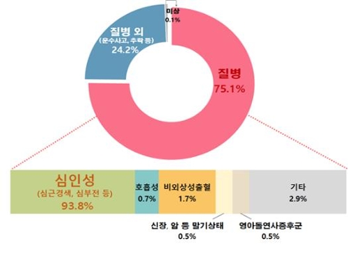 "심장정지 환자, 심폐소생술 시행하면 생존율 3.3배 증가"