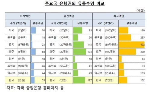 5만원권 수명 13년 6개월…현금 덜 쓰니 유통기간 ↑