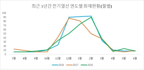 "동파 방지용 전기열선 화재 주의"…3년간 1천건