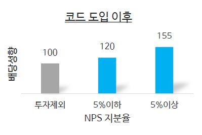 "국민연금 지분율 높은 기업이 배당 많이 한다"