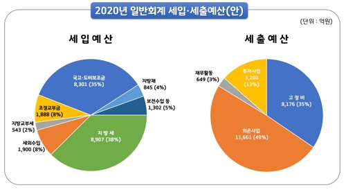 수원시 내년도 예산안 2조8천99억원 편성…복지예산이 44%