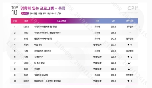 [시청자가 찜한 TV] '동백꽃' 등 지상파 종영시즌 화제몰이