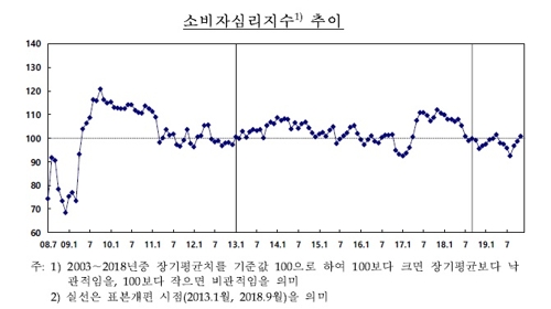 소비심리 7개월 만에 기준선 회복…3개월 연속 오름세