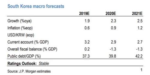 JP모건 "내년 한국 경제성장률 2.3% 전망"