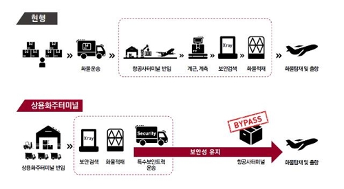 "공항서는 검색없이"…인천에 국내 최초 상용화주 터미널