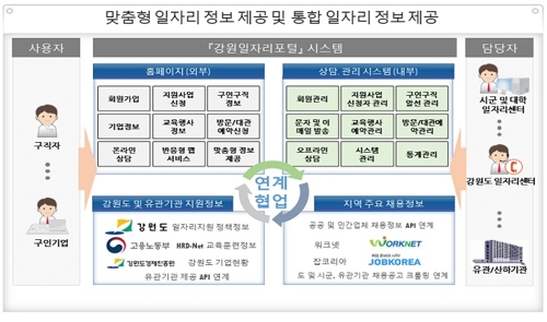 모든 일자리 정보를 한눈에…'강원일자리포털' 오픈