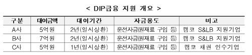 캠코, 회생 중소기업 3곳에 2년간 17억원 지원