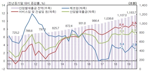 도소매업, 내수 부진에 2금융권 빚내 버틴다…대출증가 최대