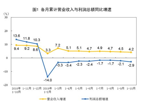 中 10월 공업이익 9.9%↓…무역전쟁 속 中제조업 '신음'