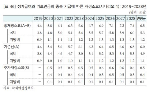 "생계급여·기초급여 10만원 중복지급땐 年 5000억원 추가 필요"