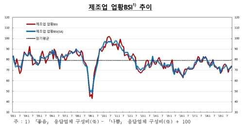 11월 기업체감경기 1p 오른 74…"기업심리 횡보"