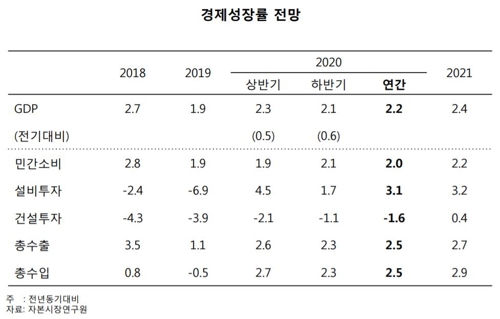 자본硏 "내년에도 소비·건설투자 부진…2.2% 성장 전망"