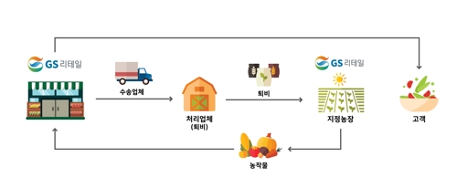 GS리테일, 거래농장에 음식폐기물 퇴비공급 '순환모델' 구축