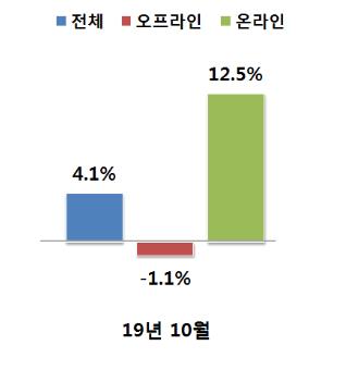 10월 주요 유통업 매출 4.1%↑…당일배송 강화로 온라인 '활짝'