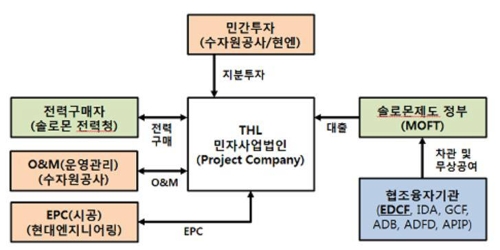 수은, 솔로몬 수력발전사업에 372억 협력기금 지원