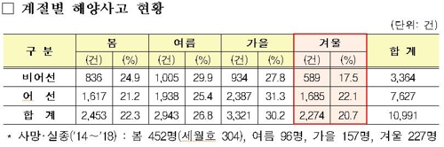 "겨울철 기상 악화 대비"…해수부, 해상교통 안전대책 시행