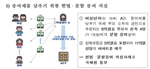 '수상한 거래' 조사대상 아파트 35% '편법증여'…국세청에 통보