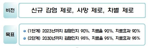 정부, 에이즈 퇴치노력 강화…2023년 감염인지·치료율 90% 목표