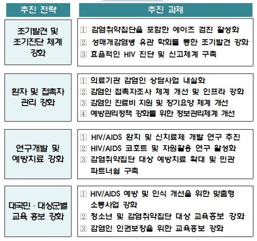 정부, 에이즈 퇴치노력 강화…2023년 감염인지·치료율 90% 목표