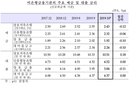 10월 기업대출 금리 역대 최저…기준금리 인하 영향