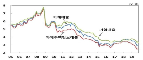 10월 기업대출 금리 역대 최저…기준금리 인하 영향